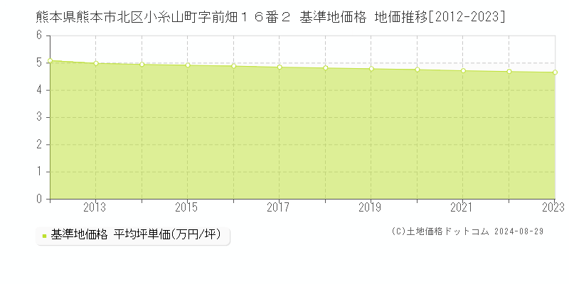 熊本県熊本市北区小糸山町字前畑１６番２ 基準地価 地価推移[2012-2024]