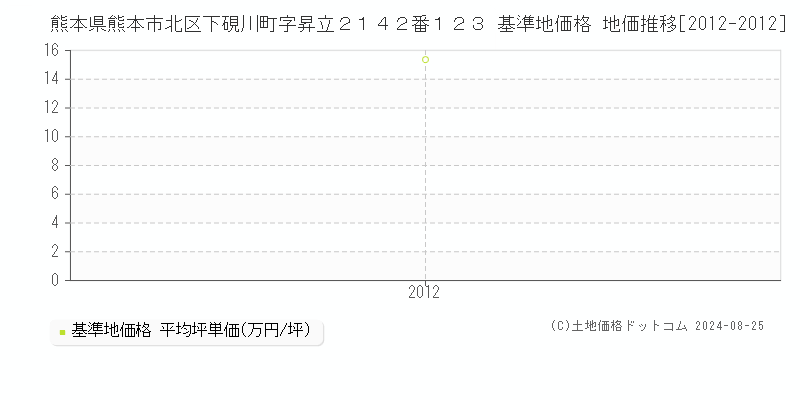 熊本県熊本市北区下硯川町字昇立２１４２番１２３ 基準地価 地価推移[2012-2012]