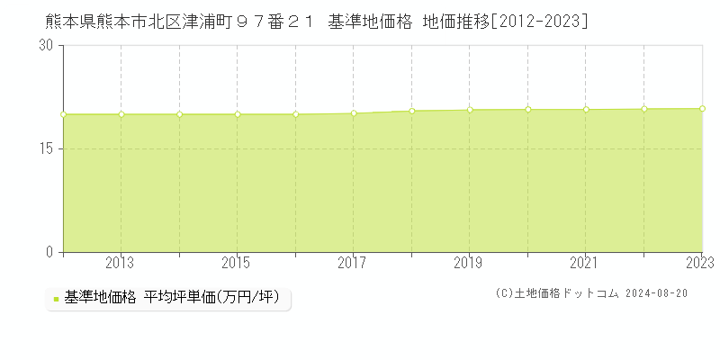 熊本県熊本市北区津浦町９７番２１ 基準地価格 地価推移[2012-2023]