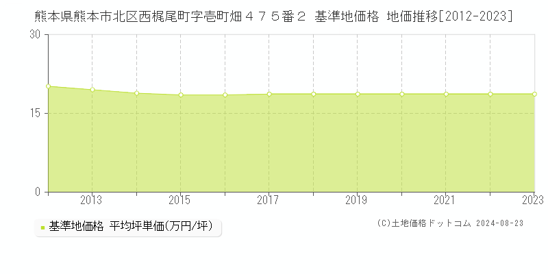 熊本県熊本市北区西梶尾町字壱町畑４７５番２ 基準地価格 地価推移[2012-2023]