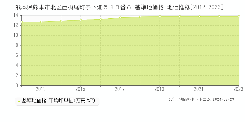 熊本県熊本市北区西梶尾町字下畑５４８番８ 基準地価 地価推移[2012-2024]