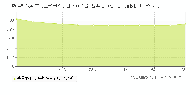 熊本県熊本市北区飛田４丁目２６０番 基準地価格 地価推移[2012-2023]