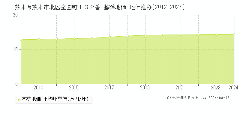 熊本県熊本市北区室園町１３２番 基準地価格 地価推移[2012-2023]