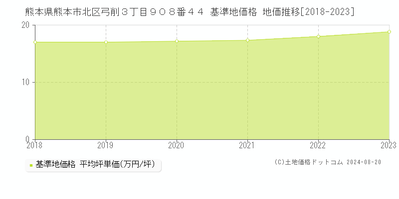 熊本県熊本市北区弓削３丁目９０８番４４ 基準地価 地価推移[2018-2024]