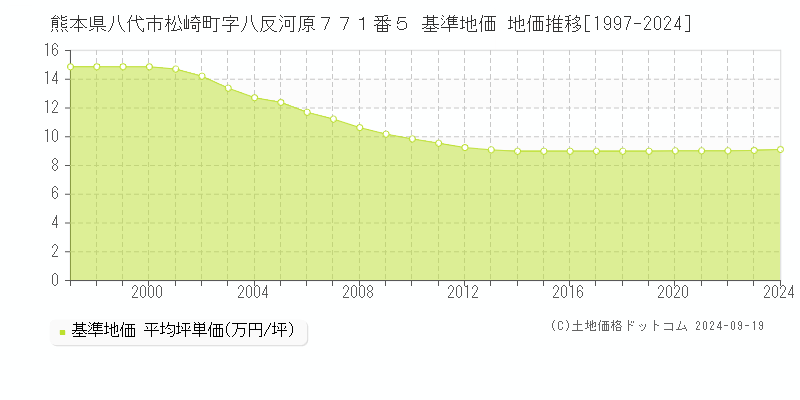 熊本県八代市松崎町字八反河原７７１番５ 基準地価 地価推移[1997-2023]