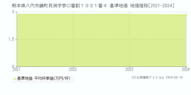 熊本県八代市鏡町貝洲字参〇番割１３３１番４ 基準地価 地価推移[2021-2024]