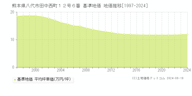 熊本県八代市田中西町１２号６番 基準地価 地価推移[1997-2019]