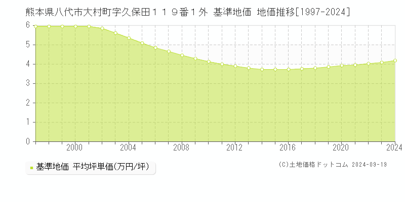 熊本県八代市大村町字久保田１１９番１外 基準地価 地価推移[1997-2024]