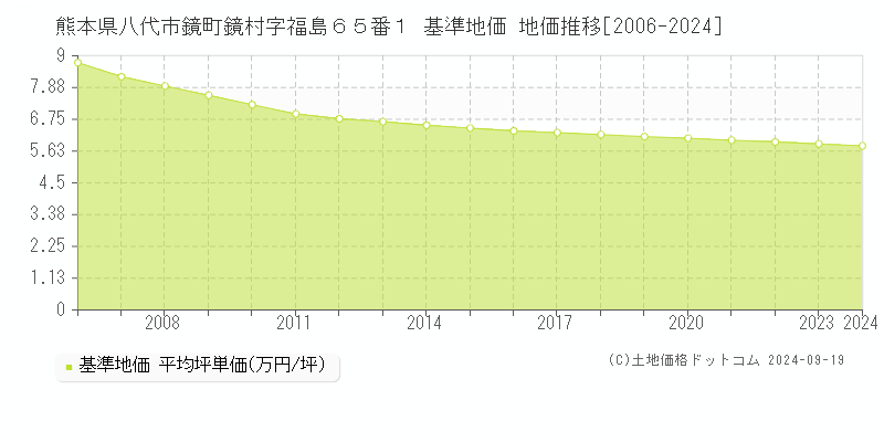 熊本県八代市鏡町鏡村字福島６５番１ 基準地価 地価推移[2006-2019]