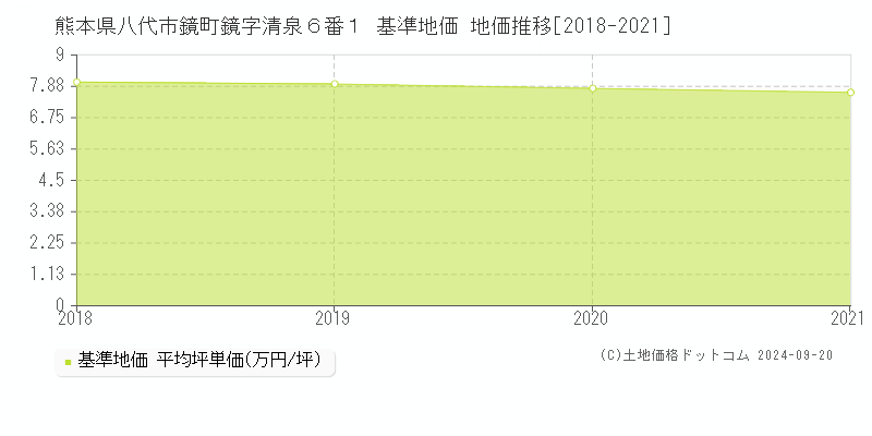 熊本県八代市鏡町鏡字清泉６番１ 基準地価 地価推移[2018-2020]