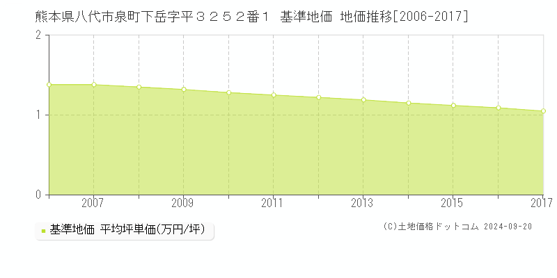 熊本県八代市泉町下岳字平３２５２番１ 基準地価 地価推移[2006-2017]