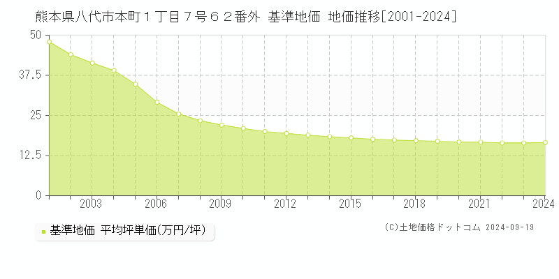 熊本県八代市本町１丁目７号６２番外 基準地価 地価推移[2001-2022]