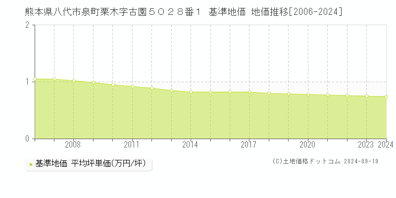 熊本県八代市泉町栗木字古園５０２８番１ 基準地価 地価推移[2006-2018]