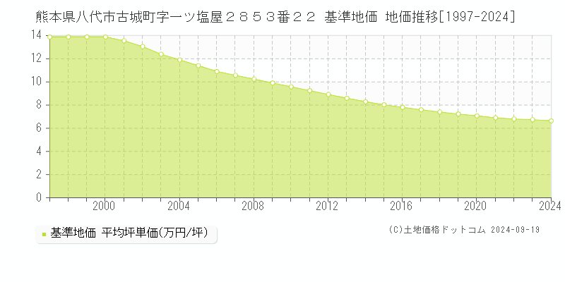 熊本県八代市古城町字一ツ塩屋２８５３番２２ 基準地価 地価推移[1997-2023]