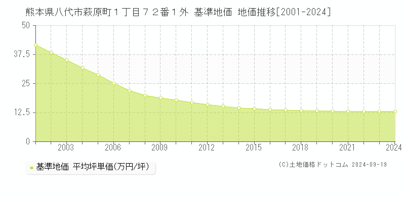 熊本県八代市萩原町１丁目７２番１外 基準地価 地価推移[2001-2017]