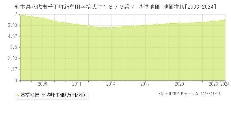 熊本県八代市千丁町新牟田字拾弐町１８７３番７ 基準地価 地価推移[2006-2022]