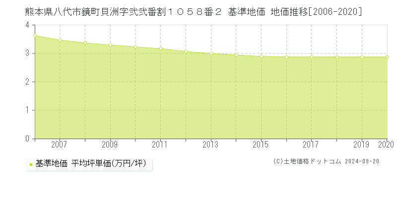 熊本県八代市鏡町貝洲字弐弐番割１０５８番２ 基準地価 地価推移[2006-2019]