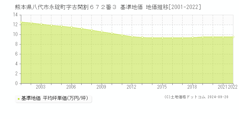 熊本県八代市永碇町字古閑割６７２番３ 基準地価 地価推移[2001-2022]