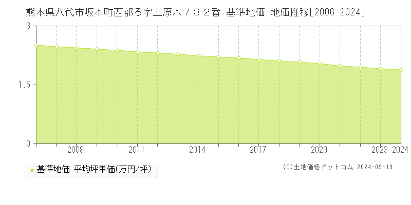 熊本県八代市坂本町西部ろ字上原木７３２番 基準地価 地価推移[2006-2023]