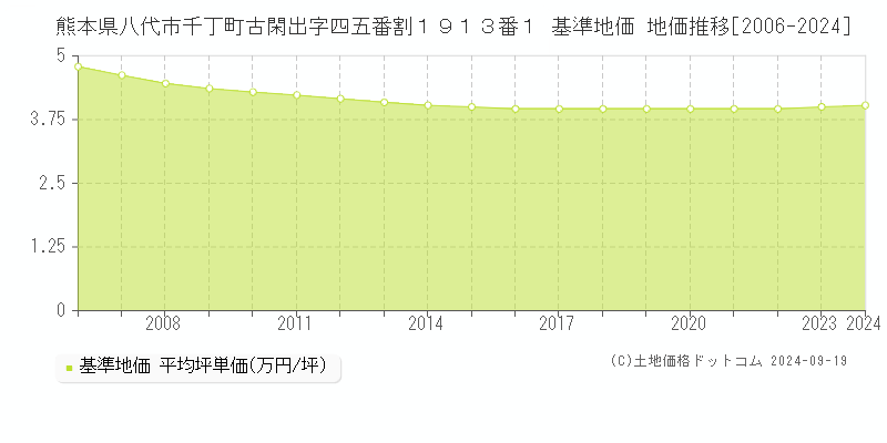 熊本県八代市千丁町古閑出字四五番割１９１３番１ 基準地価 地価推移[2006-2016]