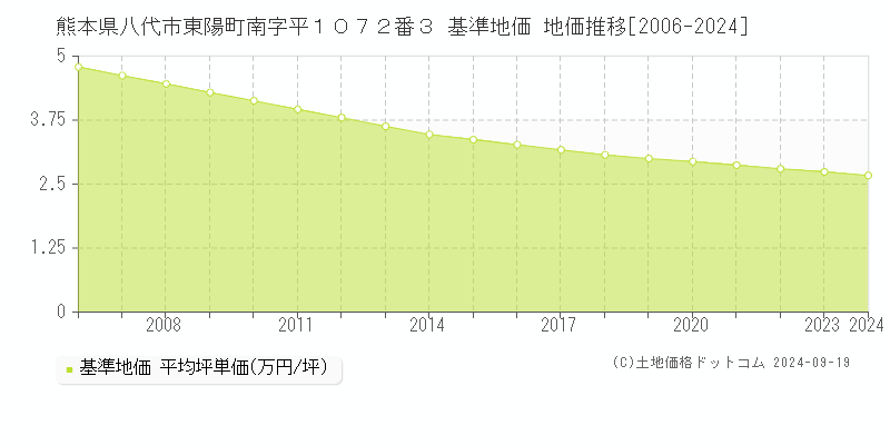 熊本県八代市東陽町南字平１０７２番３ 基準地価 地価推移[2006-2021]