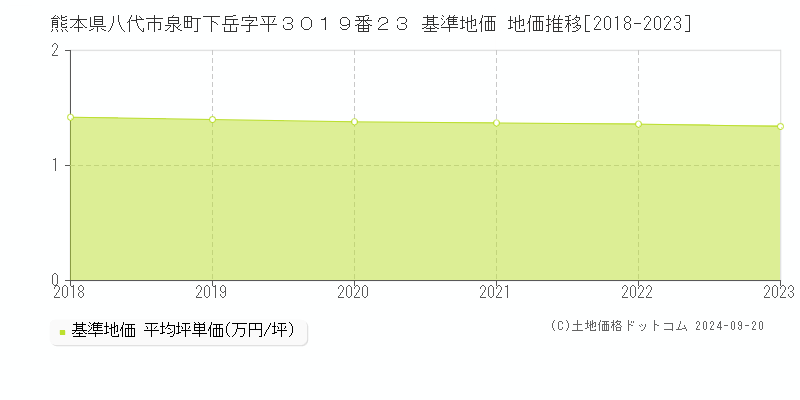 熊本県八代市泉町下岳字平３０１９番２３ 基準地価 地価推移[2018-2020]