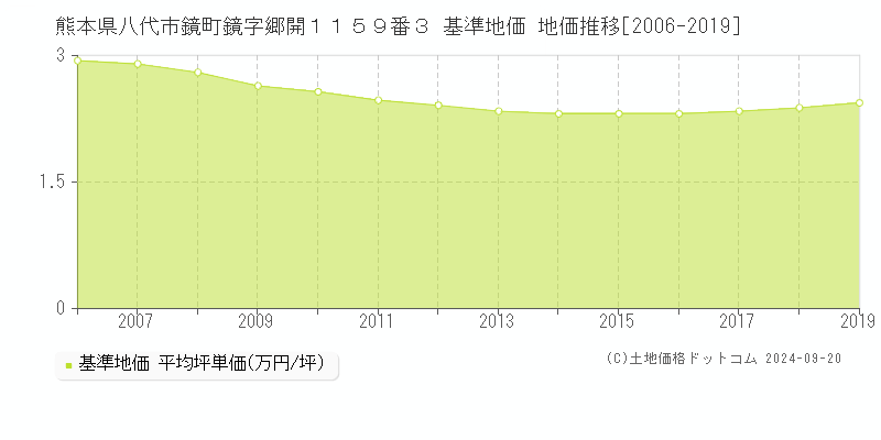 熊本県八代市鏡町鏡字郷開１１５９番３ 基準地価 地価推移[2006-2019]