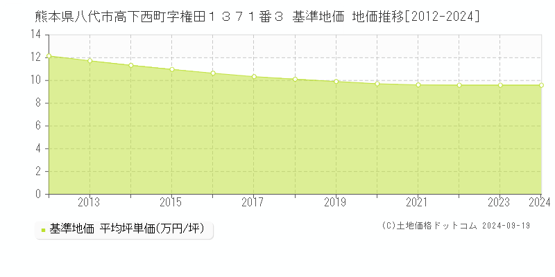 熊本県八代市高下西町字権田１３７１番３ 基準地価 地価推移[2012-2024]