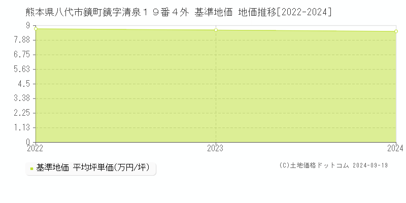 熊本県八代市鏡町鏡字清泉１９番４外 基準地価 地価推移[2022-2022]