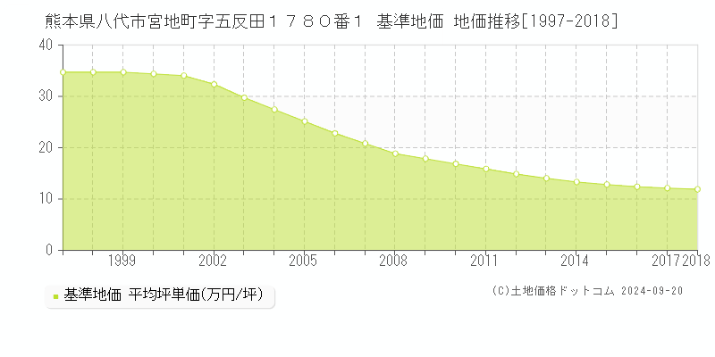 熊本県八代市宮地町字五反田１７８０番１ 基準地価 地価推移[1997-2018]