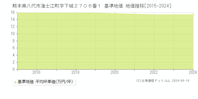 熊本県八代市海士江町字下城２７０６番１ 基準地価 地価推移[2015-2020]