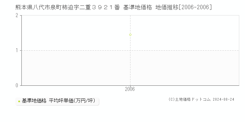 熊本県八代市泉町柿迫字二重３９２１番 基準地価 地価推移[2006-2006]