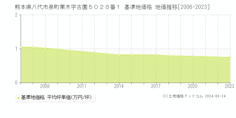 熊本県八代市泉町栗木字古園５０２８番１ 基準地価格 地価推移[2006-2023]