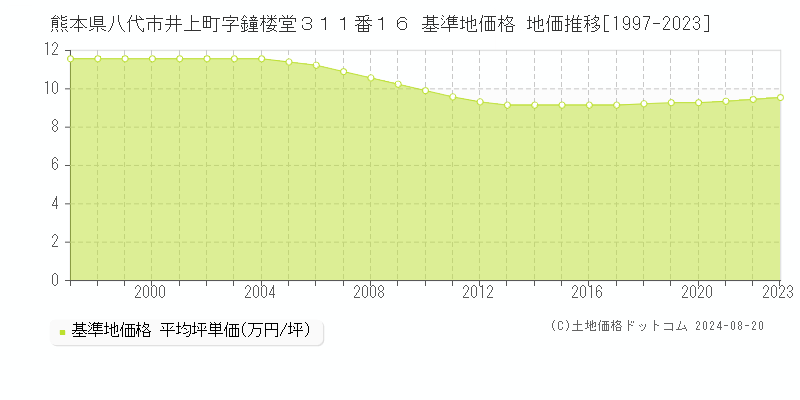 熊本県八代市井上町字鐘楼堂３１１番１６ 基準地価格 地価推移[1997-2023]