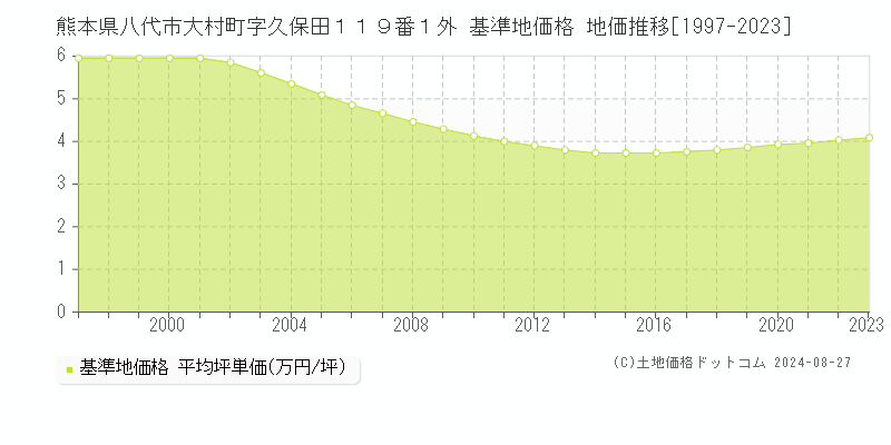 熊本県八代市大村町字久保田１１９番１外 基準地価格 地価推移[1997-2023]