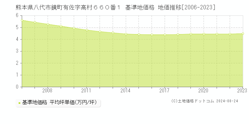 熊本県八代市鏡町有佐字高村６６０番１ 基準地価格 地価推移[2006-2023]