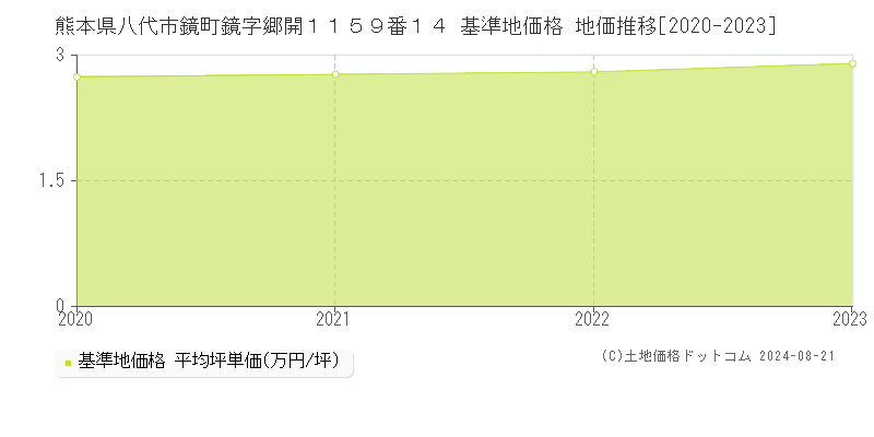 熊本県八代市鏡町鏡字郷開１１５９番１４ 基準地価格 地価推移[2020-2023]