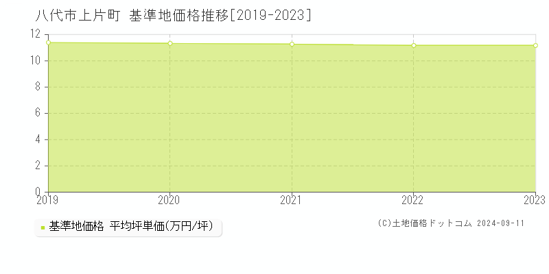 上片町(八代市)の基準地価格推移グラフ(坪単価)[2019-2023年]