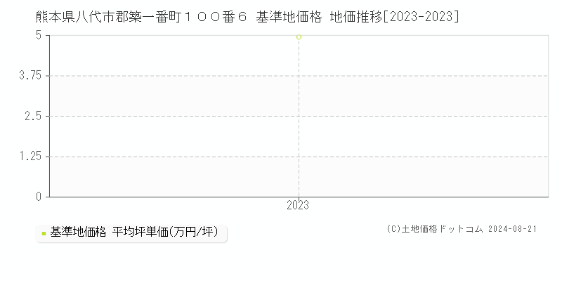 熊本県八代市郡築一番町１００番６ 基準地価格 地価推移[2023-2023]