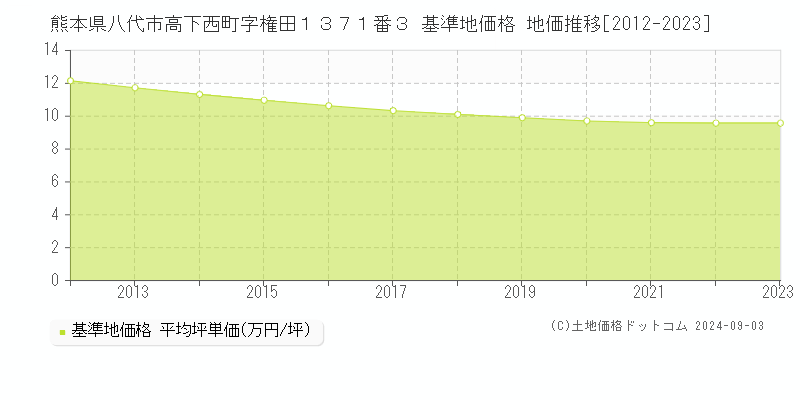 熊本県八代市高下西町字権田１３７１番３ 基準地価 地価推移[2012-2024]