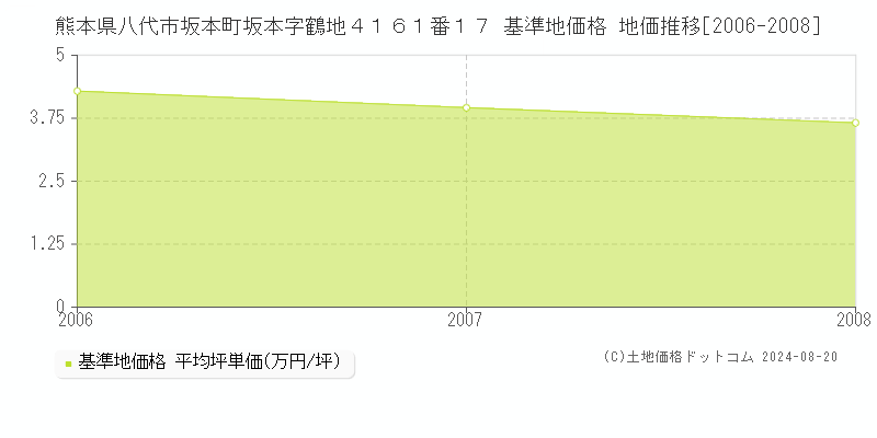 熊本県八代市坂本町坂本字鶴地４１６１番１７ 基準地価 地価推移[2006-2008]