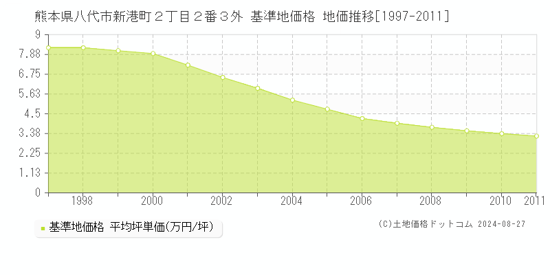 熊本県八代市新港町２丁目２番３外 基準地価 地価推移[1997-2011]