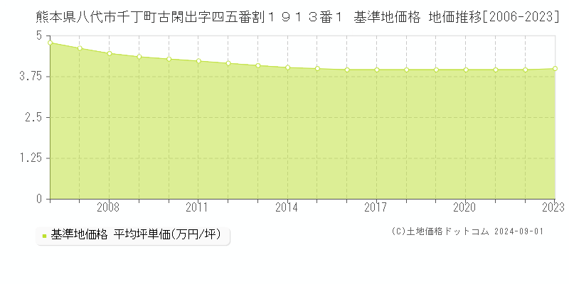 熊本県八代市千丁町古閑出字四五番割１９１３番１ 基準地価格 地価推移[2006-2023]