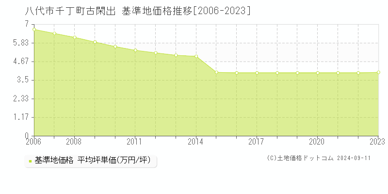 千丁町古閑出(八代市)の基準地価格推移グラフ(坪単価)[2006-2023年]