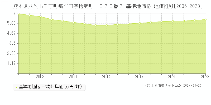 熊本県八代市千丁町新牟田字拾弐町１８７３番７ 基準地価 地価推移[2006-2024]