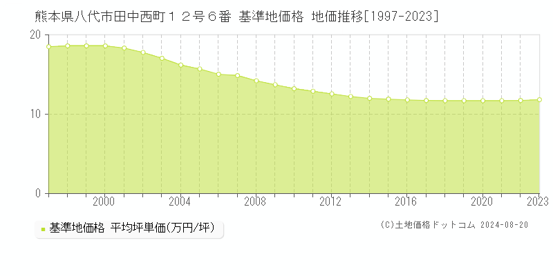 熊本県八代市田中西町１２号６番 基準地価 地価推移[1997-2024]