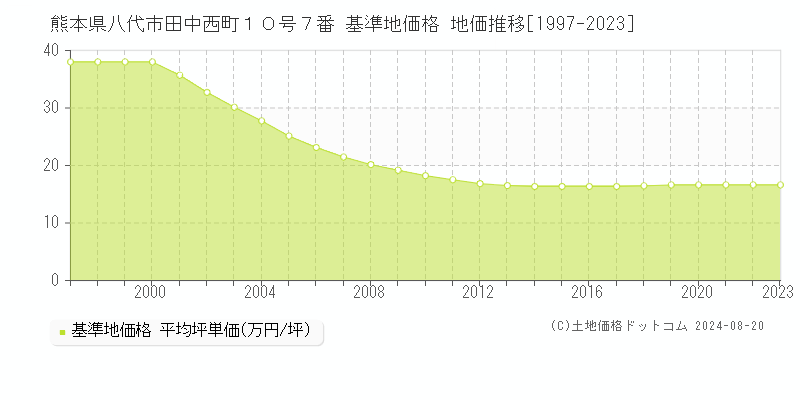 熊本県八代市田中西町１０号７番 基準地価 地価推移[1997-2024]