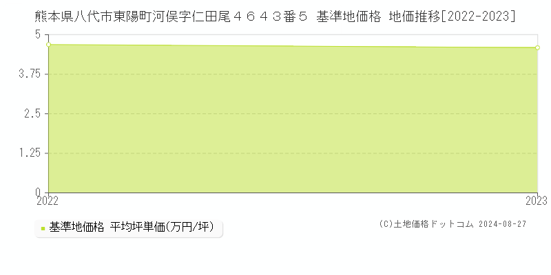 熊本県八代市東陽町河俣字仁田尾４６４３番５ 基準地価格 地価推移[2022-2023]