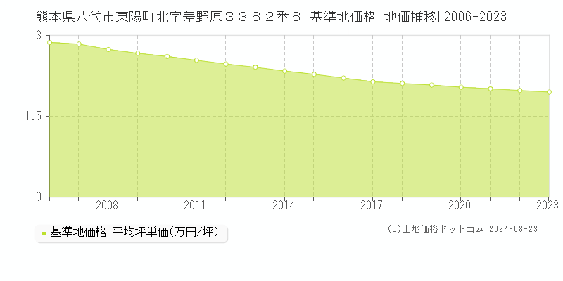 熊本県八代市東陽町北字差野原３３８２番８ 基準地価格 地価推移[2006-2023]