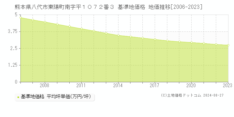 熊本県八代市東陽町南字平１０７２番３ 基準地価格 地価推移[2006-2023]